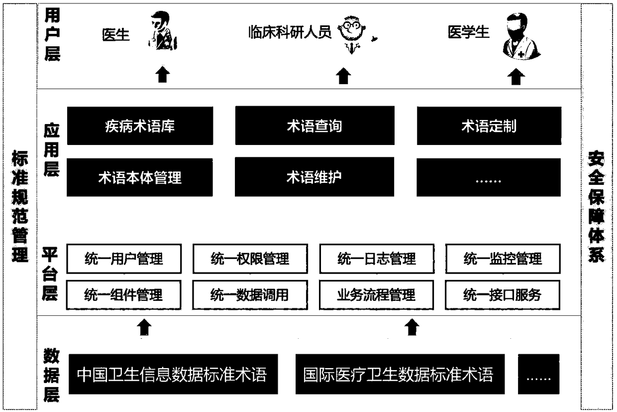 Medical standard terminology ontology management system and method, device and storage medium