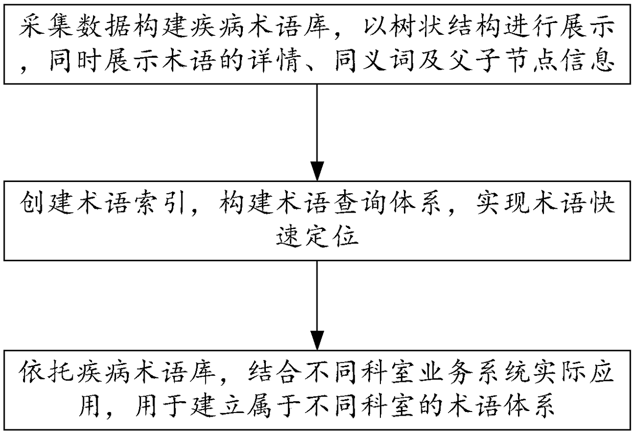 Medical standard terminology ontology management system and method, device and storage medium