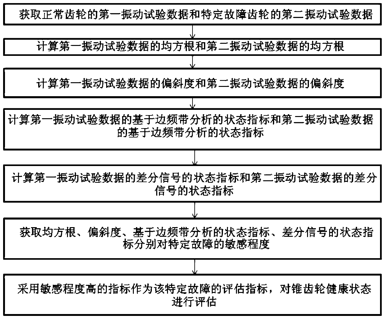 Multi-characteristic index bevel gear health status evaluating method