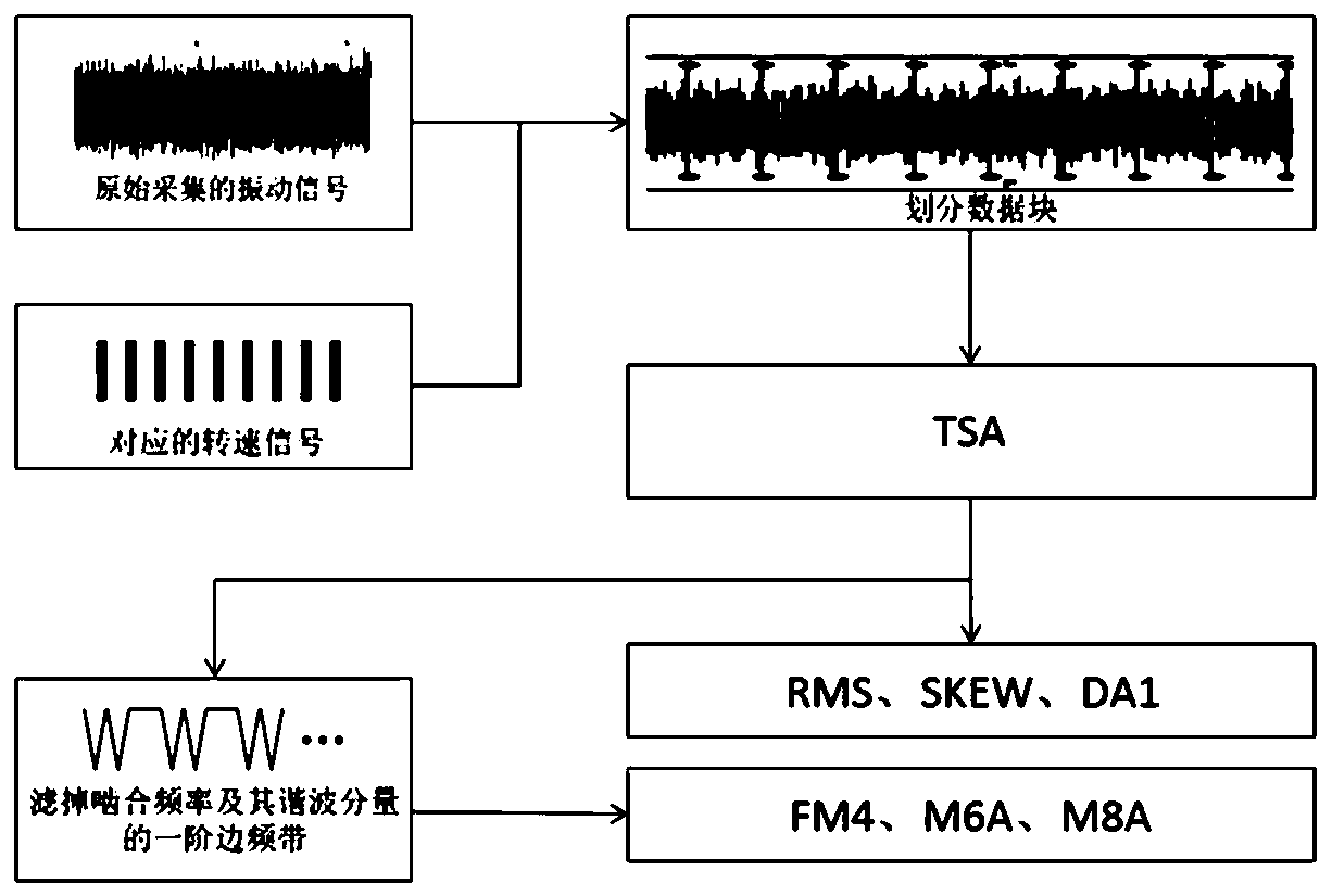 Multi-characteristic index bevel gear health status evaluating method