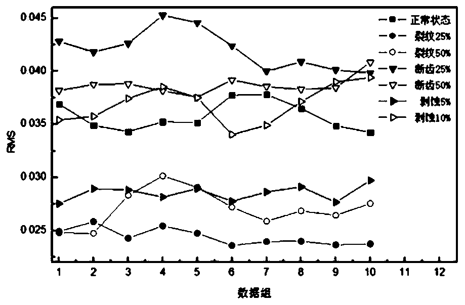 Multi-characteristic index bevel gear health status evaluating method