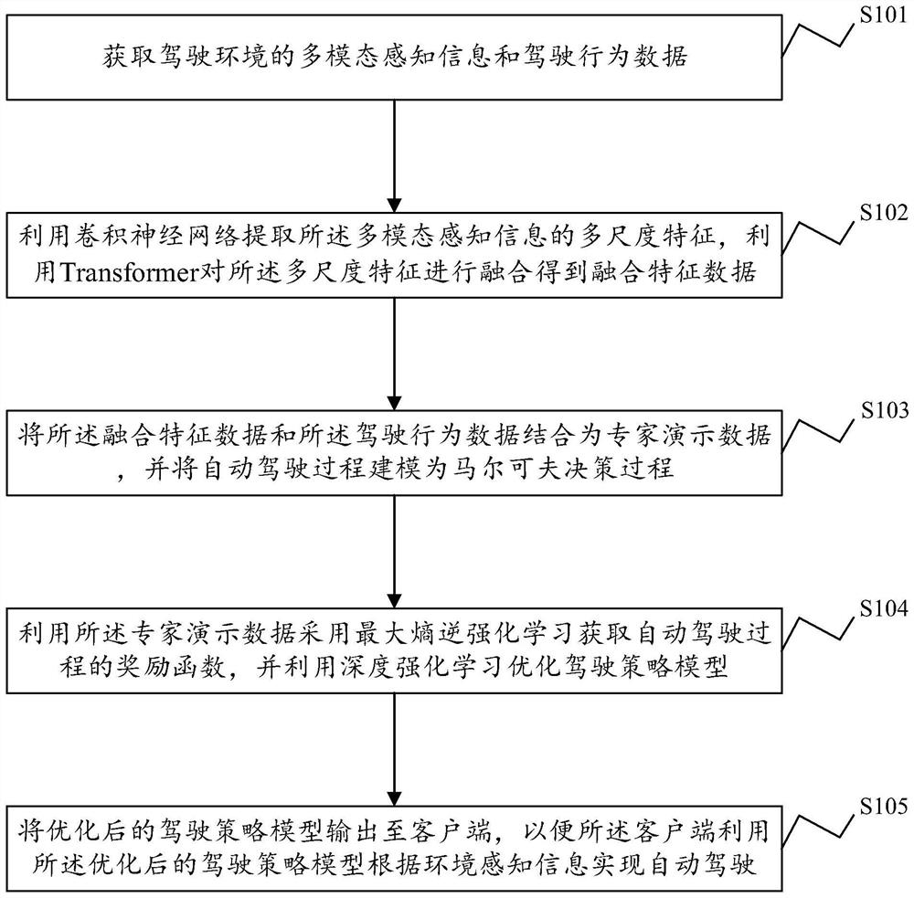 Automatic driving method and device, electronic equipment and storage medium