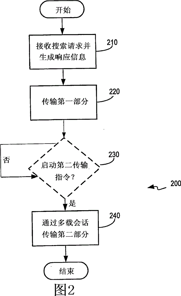 multi-load communication session