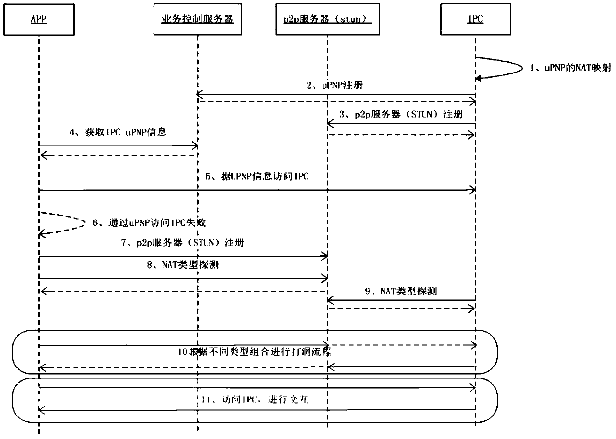 A p2p traversal method and system integrating upnp and stun