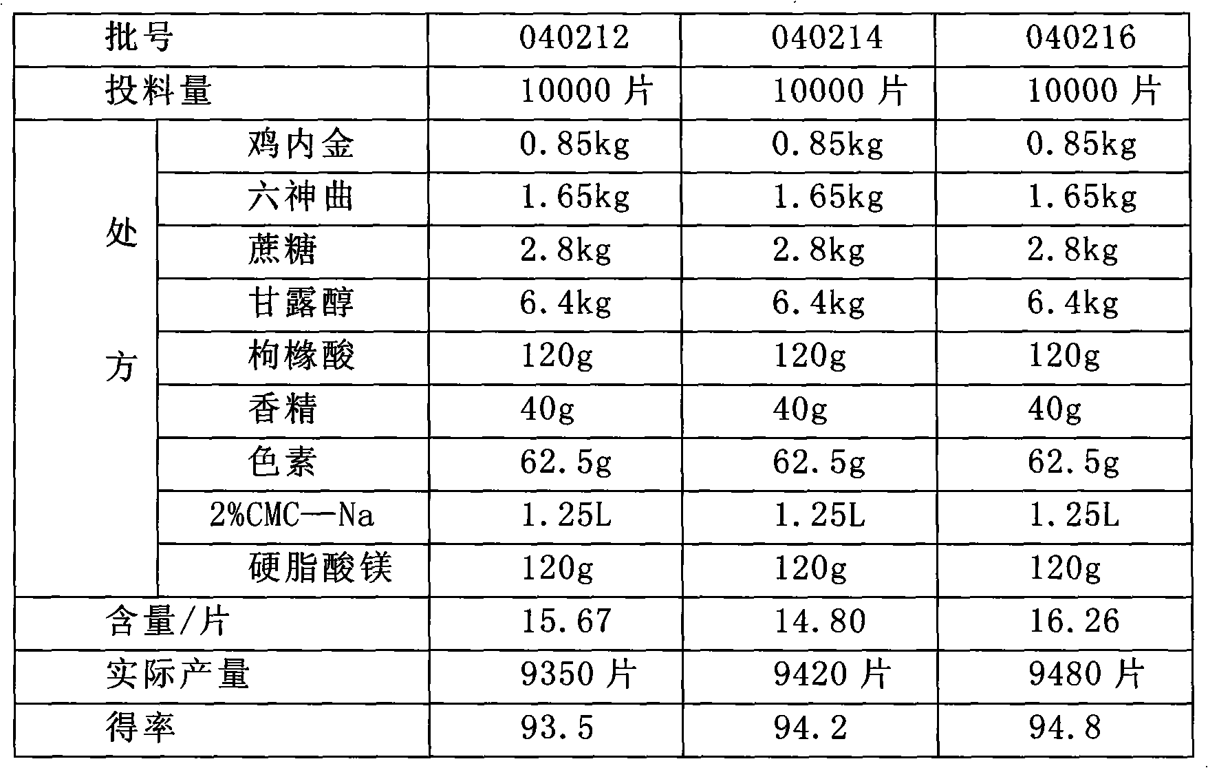 Pediatric compound chicken's gizzard-membrane chewable tablets and preparation method thereof