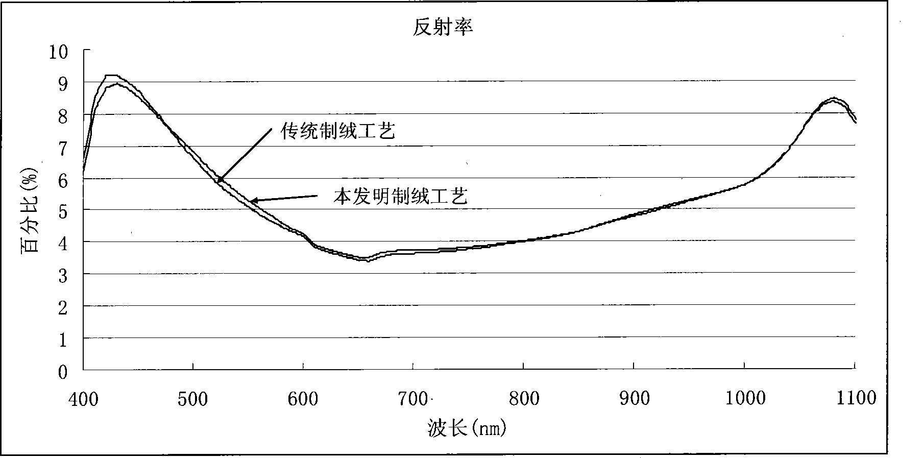 Alkali etch solution and method for preparing monocrystalline silicon pile fabrics