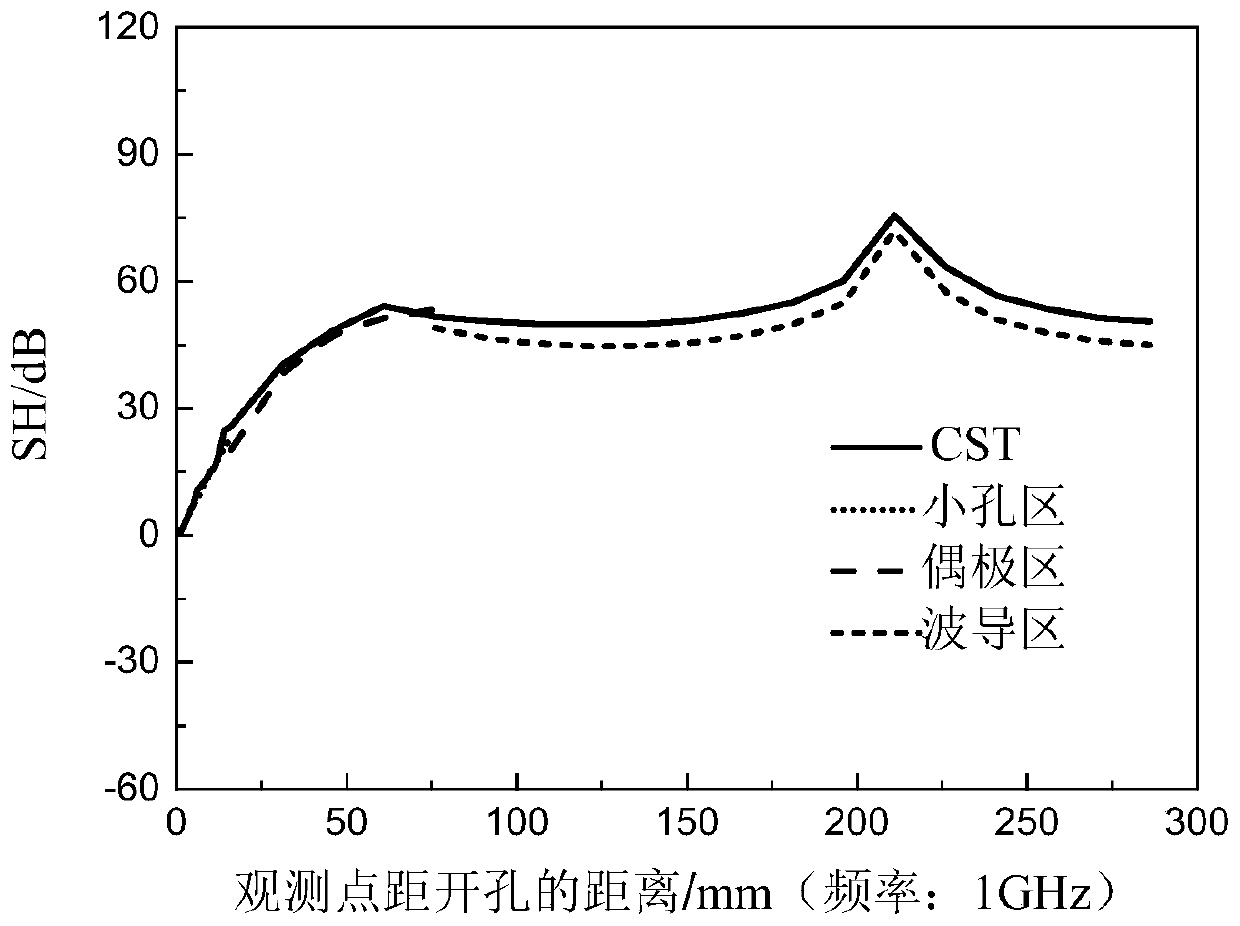 A Method of Calculating the Partition Analytical Model of Internal Field Distribution of Open Rectangular Shield