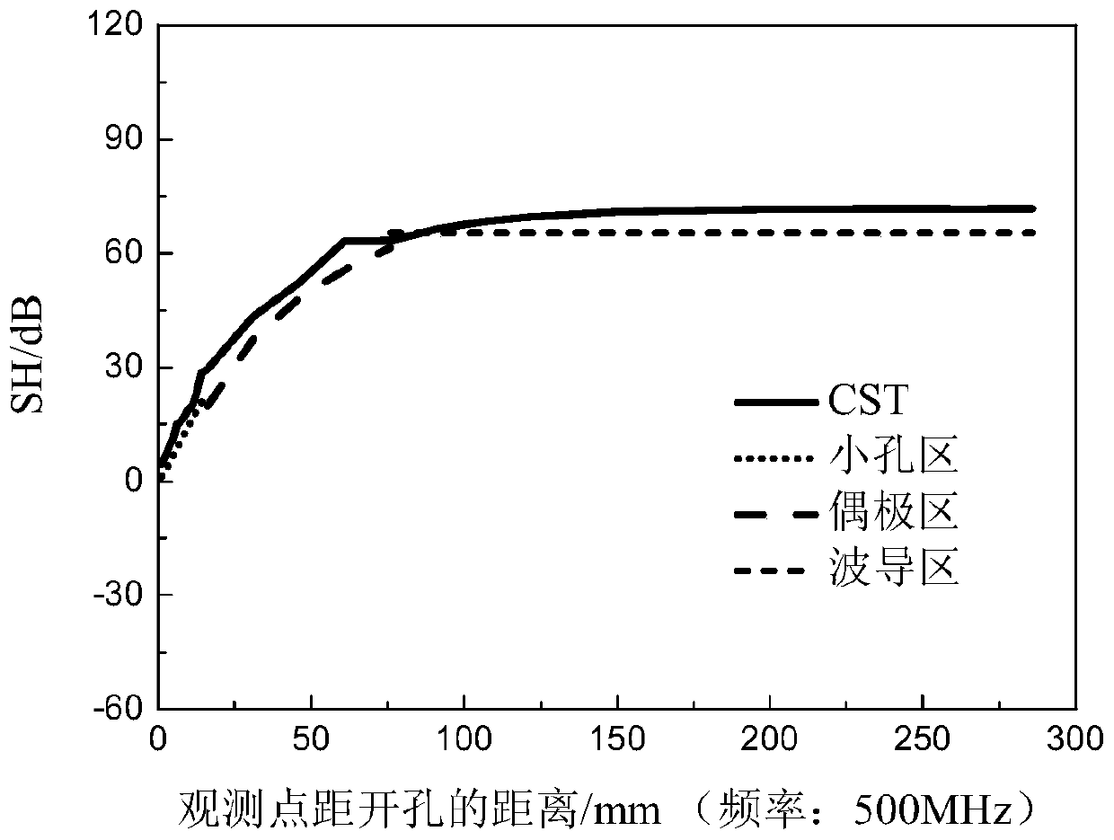 A Method of Calculating the Partition Analytical Model of Internal Field Distribution of Open Rectangular Shield