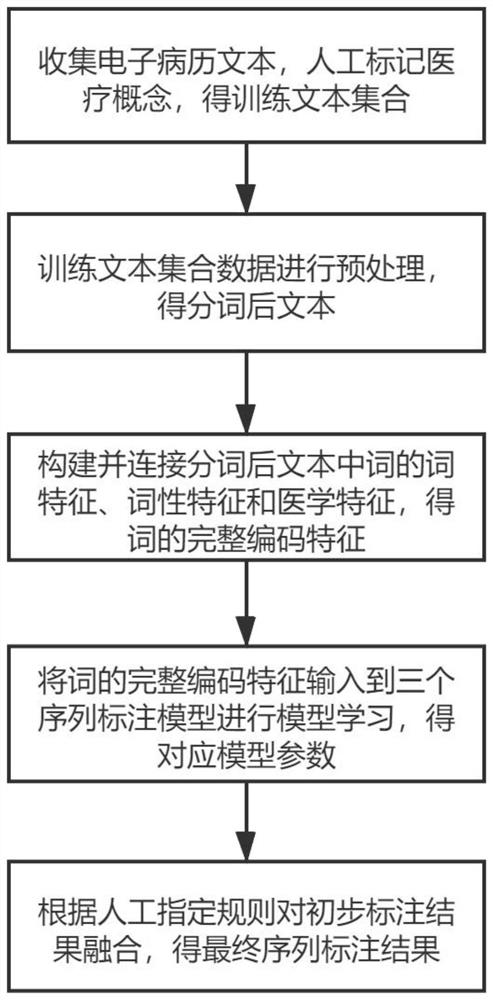 Medical named entity identification method utilizing multi-model fusion strategy