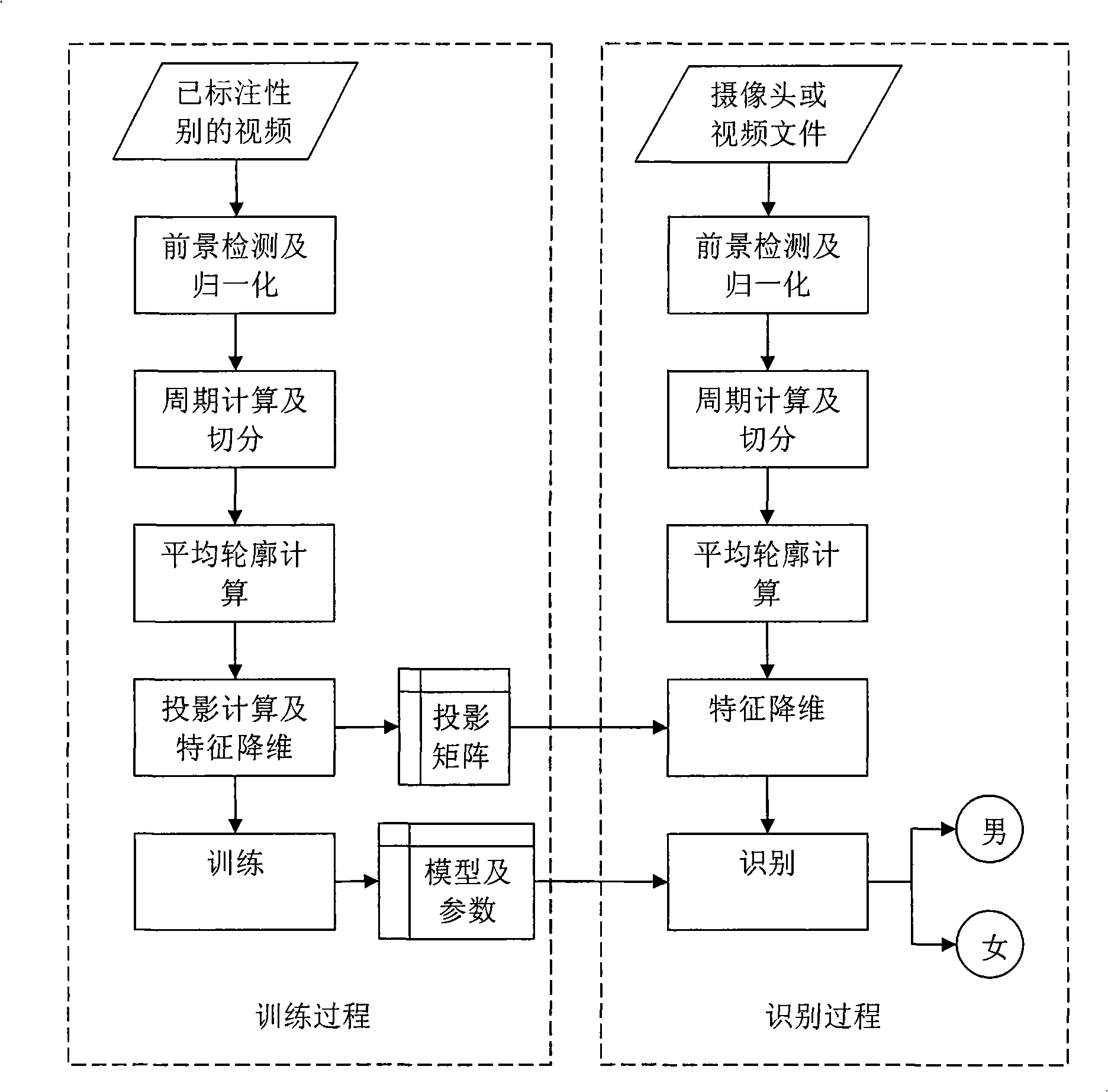 Gender recognition method based on gait