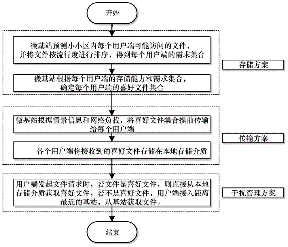 Interference management method based on user side storage