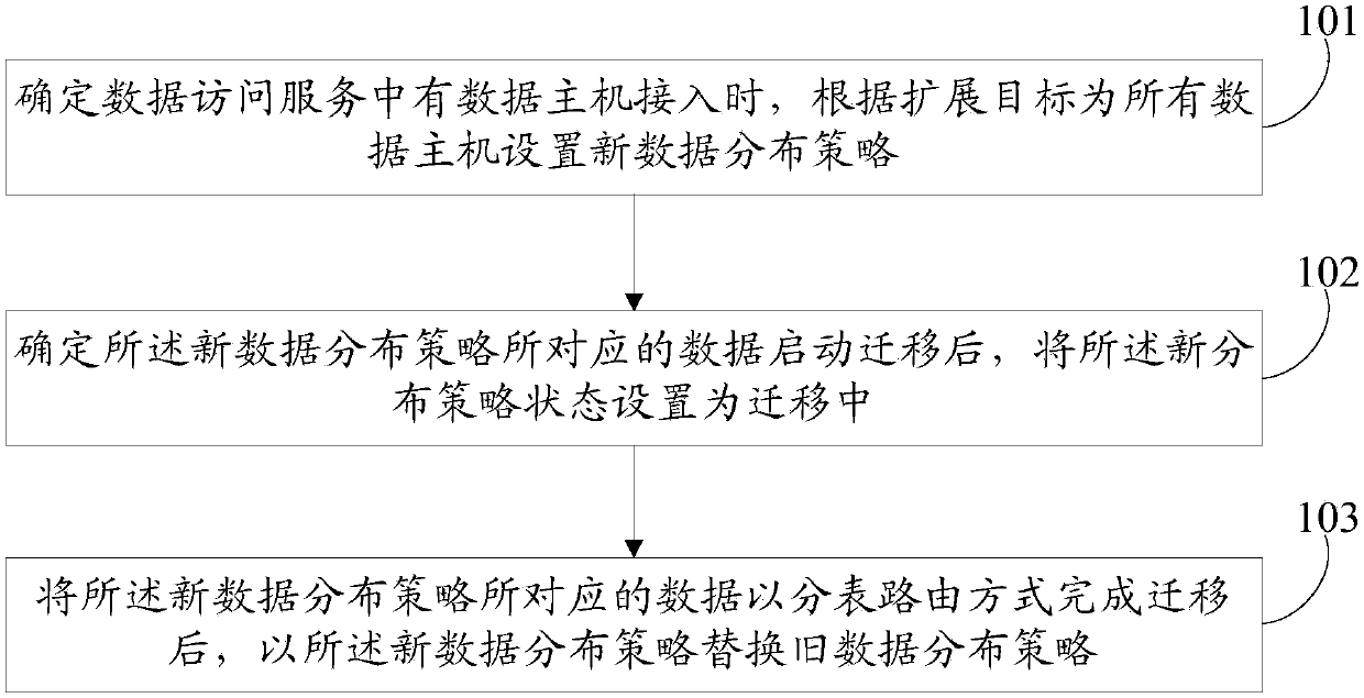 Extension method and device for distributed database