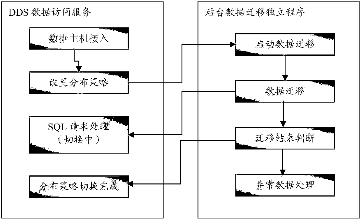 Extension method and device for distributed database