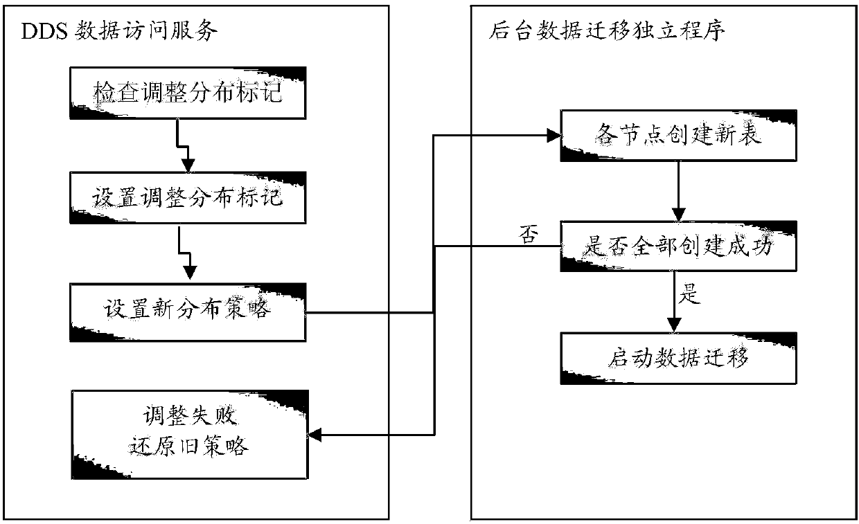 Extension method and device for distributed database