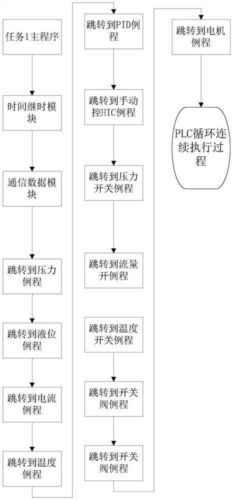 Pulping and papermaking control system and method, and control method of signal slope and regulating valve