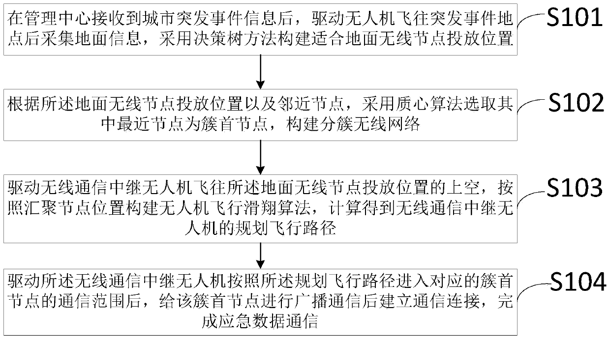 Emergency communication method and system based on unmanned aerial vehicle