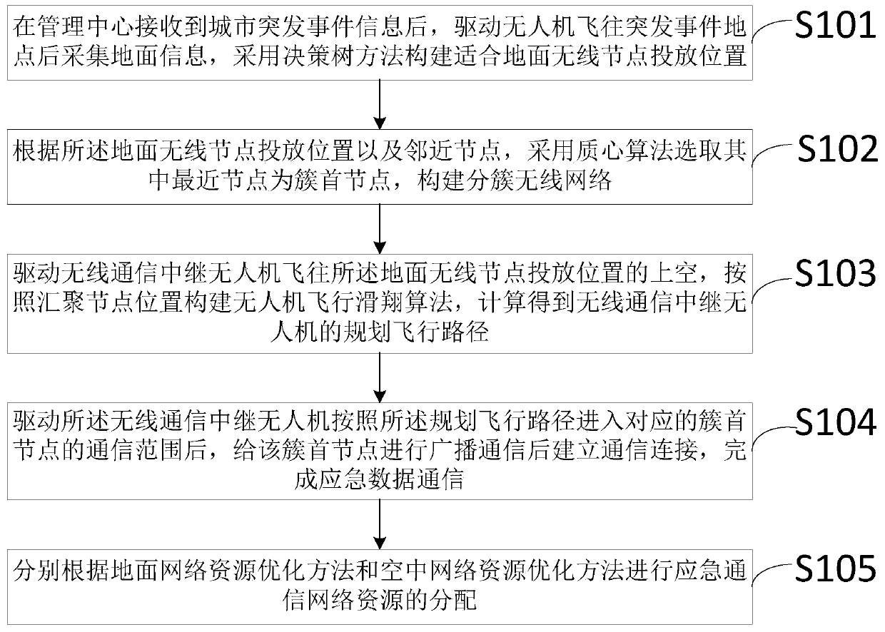 Emergency communication method and system based on unmanned aerial vehicle