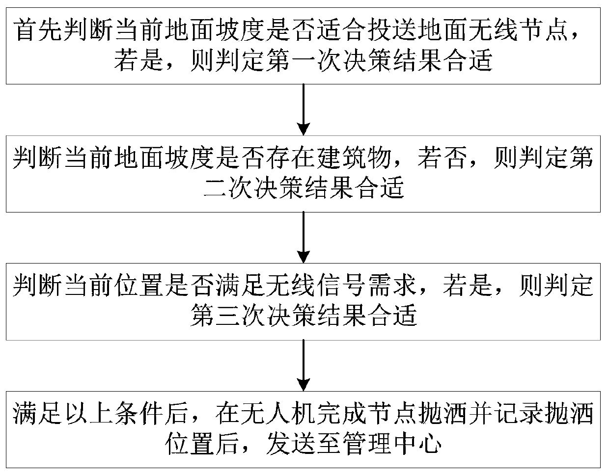 Emergency communication method and system based on unmanned aerial vehicle