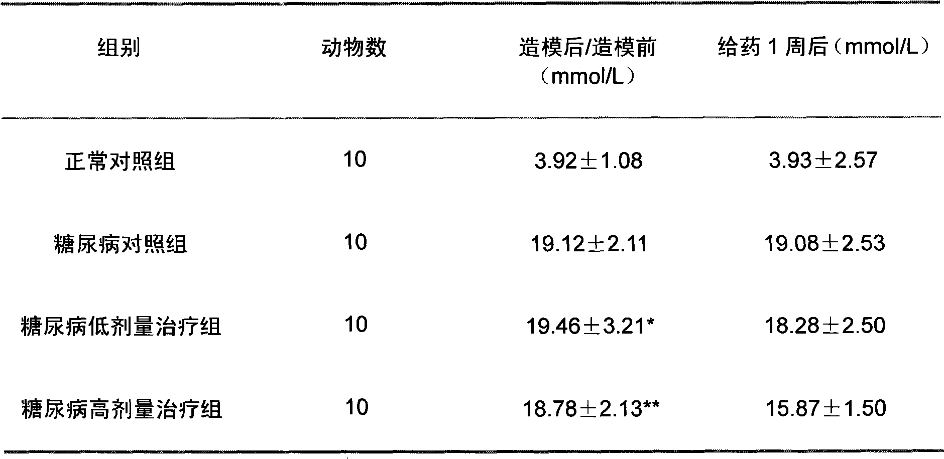 Combination with blood sugar reducing function and preparation method thereof