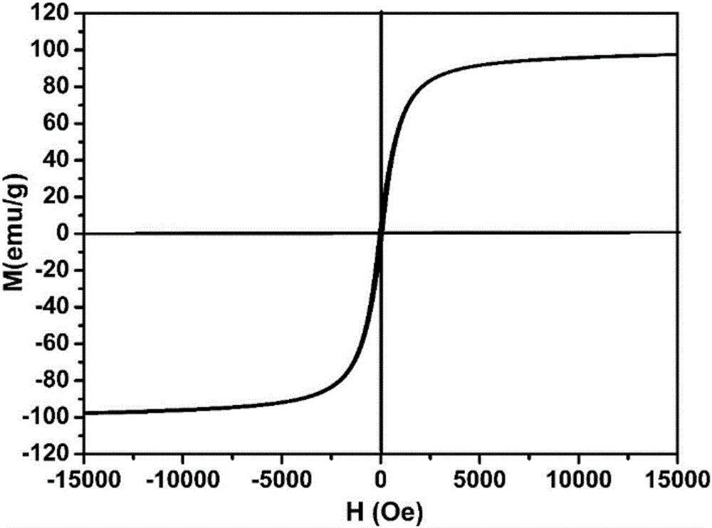 Ultralow-frequency-magnetic-field-sensitive functional magnetic nano material and preparation method thereof