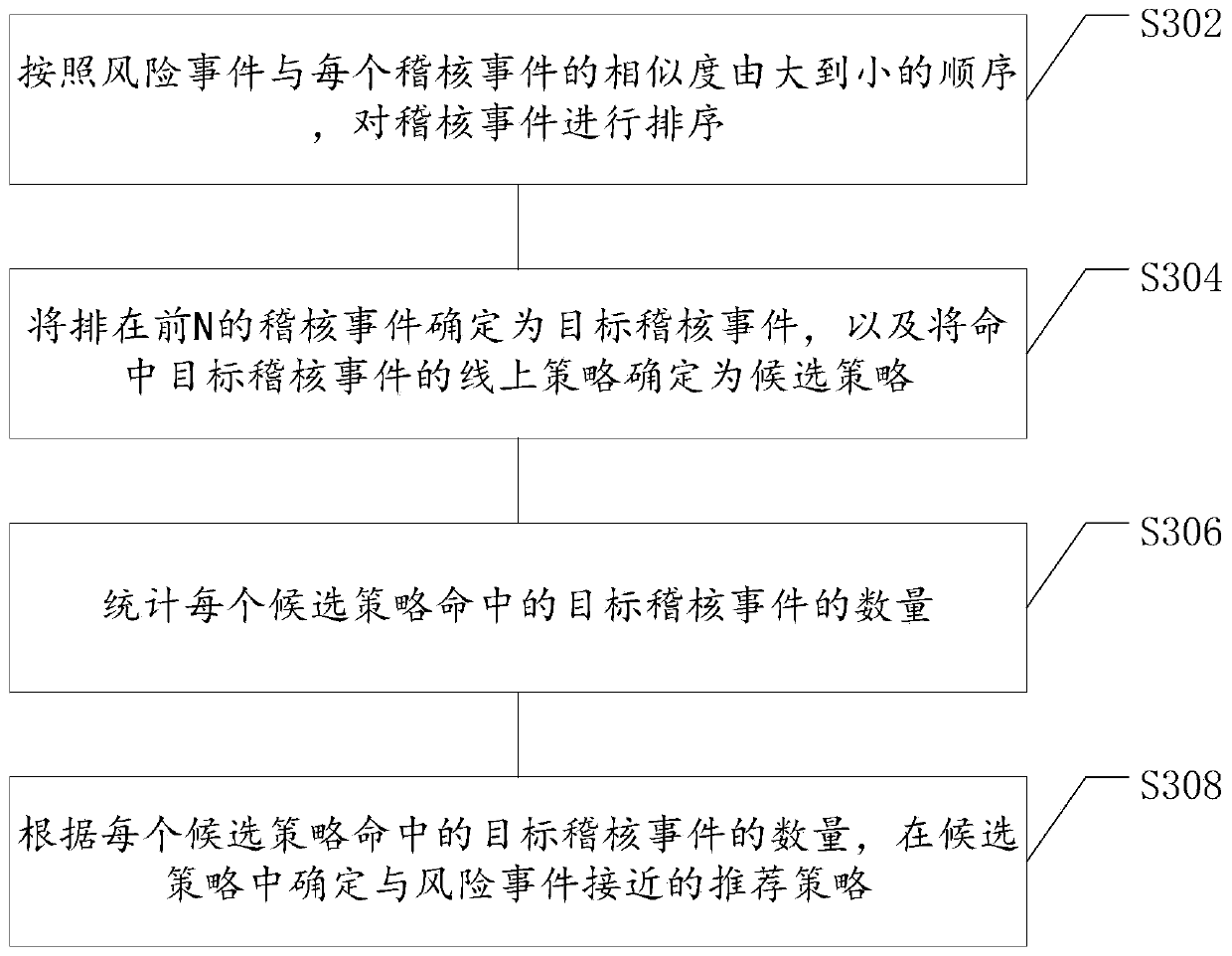 Strategy recommendation method and device