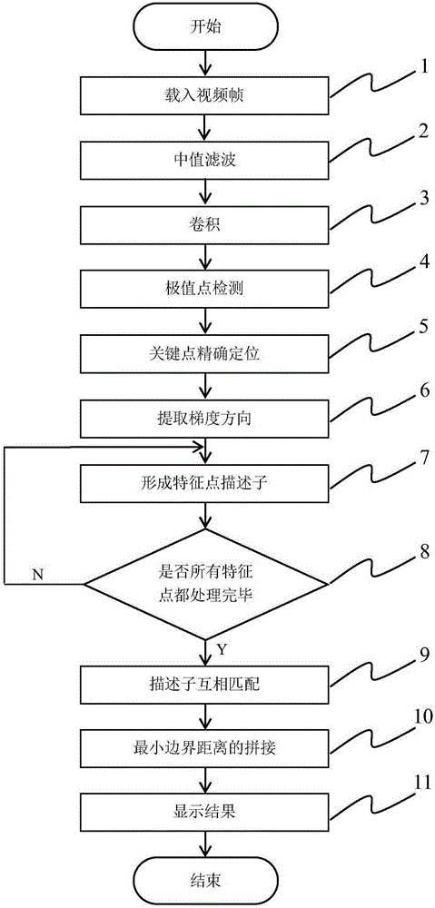 Video splicing method based on minimum boundary distance