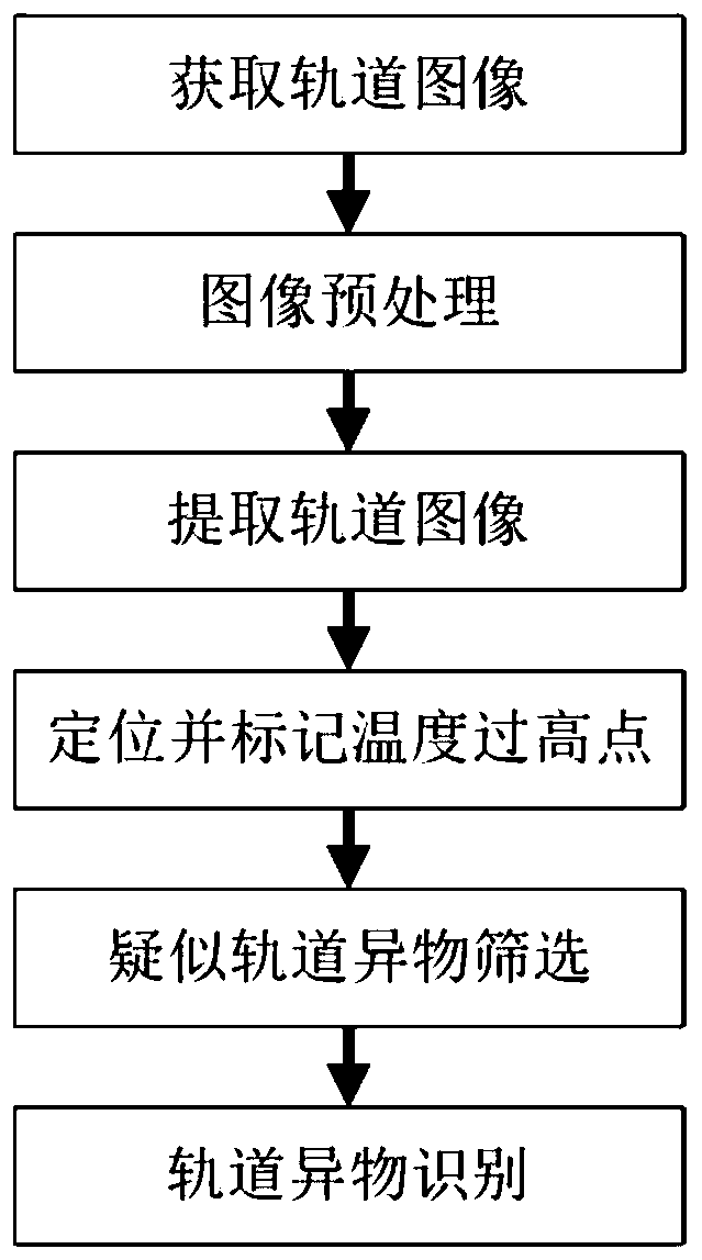 Track fault detection method and system based on infrared thermal imaging and computer vision