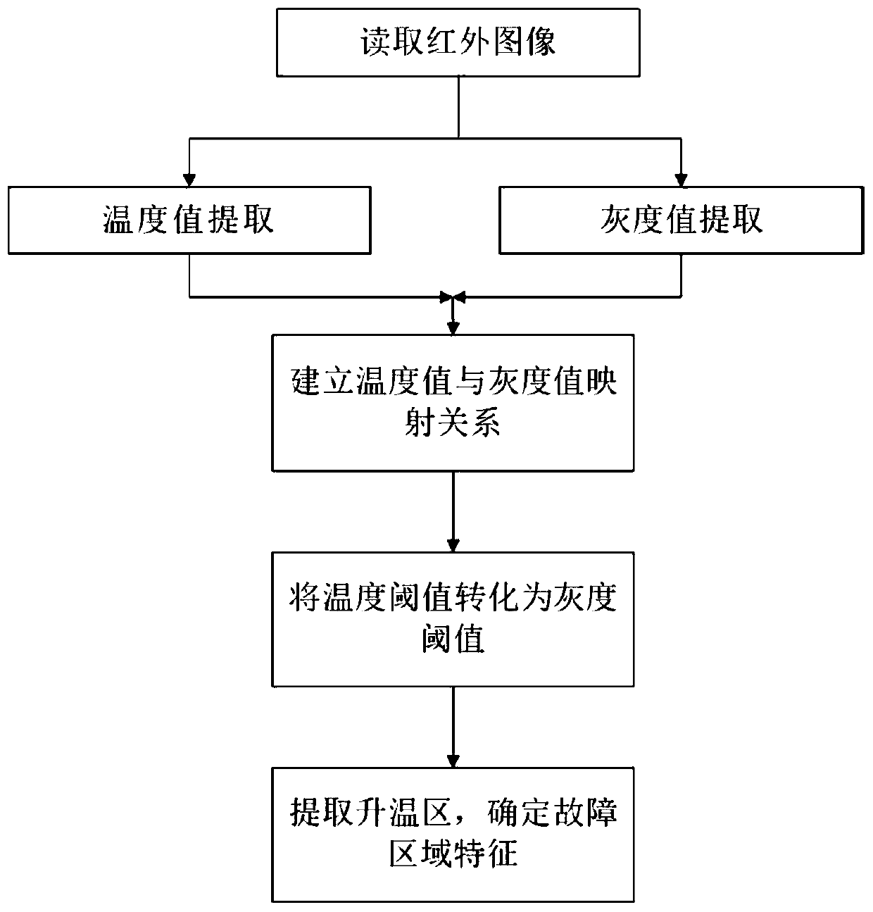 Track fault detection method and system based on infrared thermal imaging and computer vision