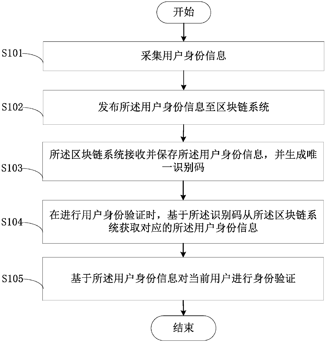 Block chain-based identity authentication method and device and computer readable storage medium