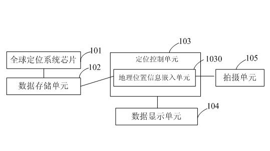 Digital camera with GPS (Global Positioning System) positioning function