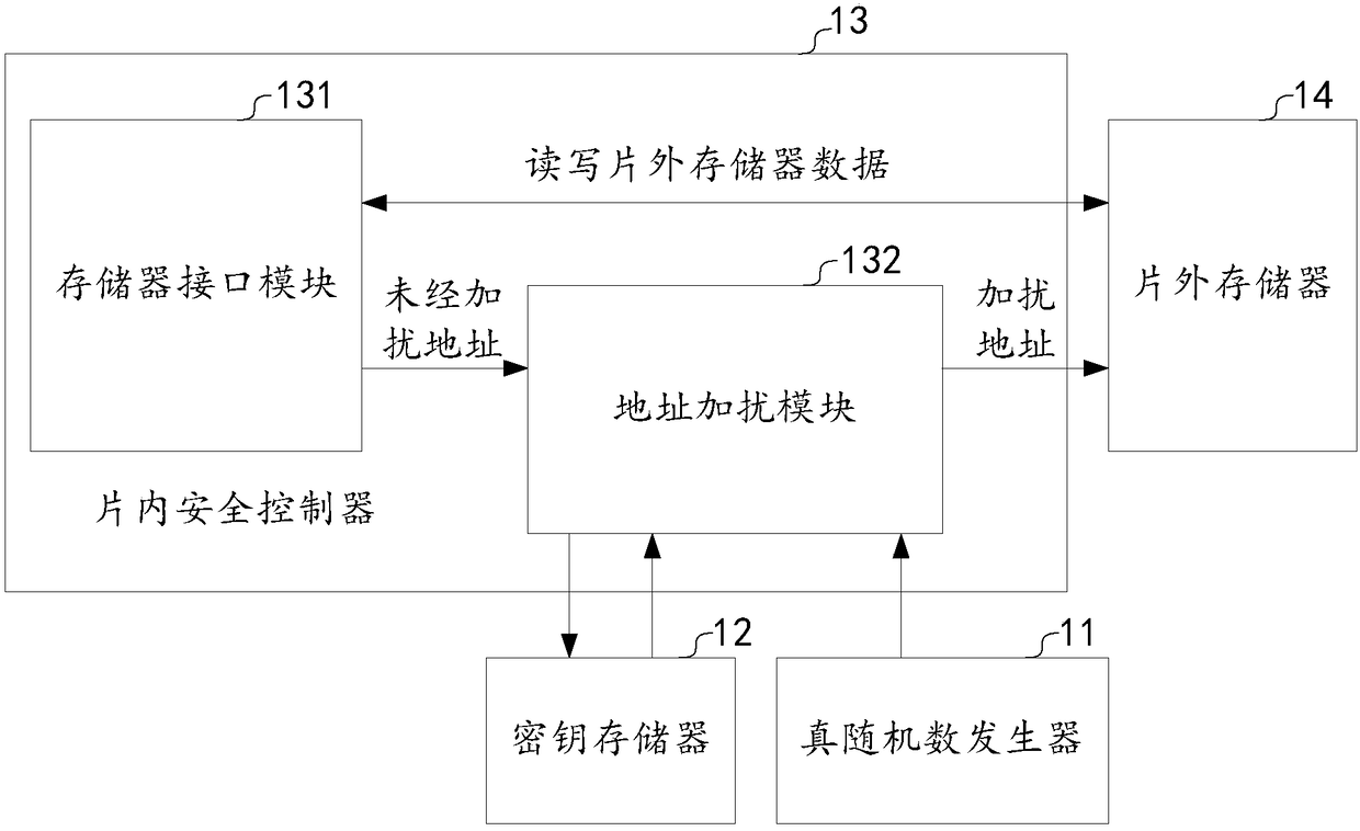 Address scrambling device and method for off-chip memory of on-chip system