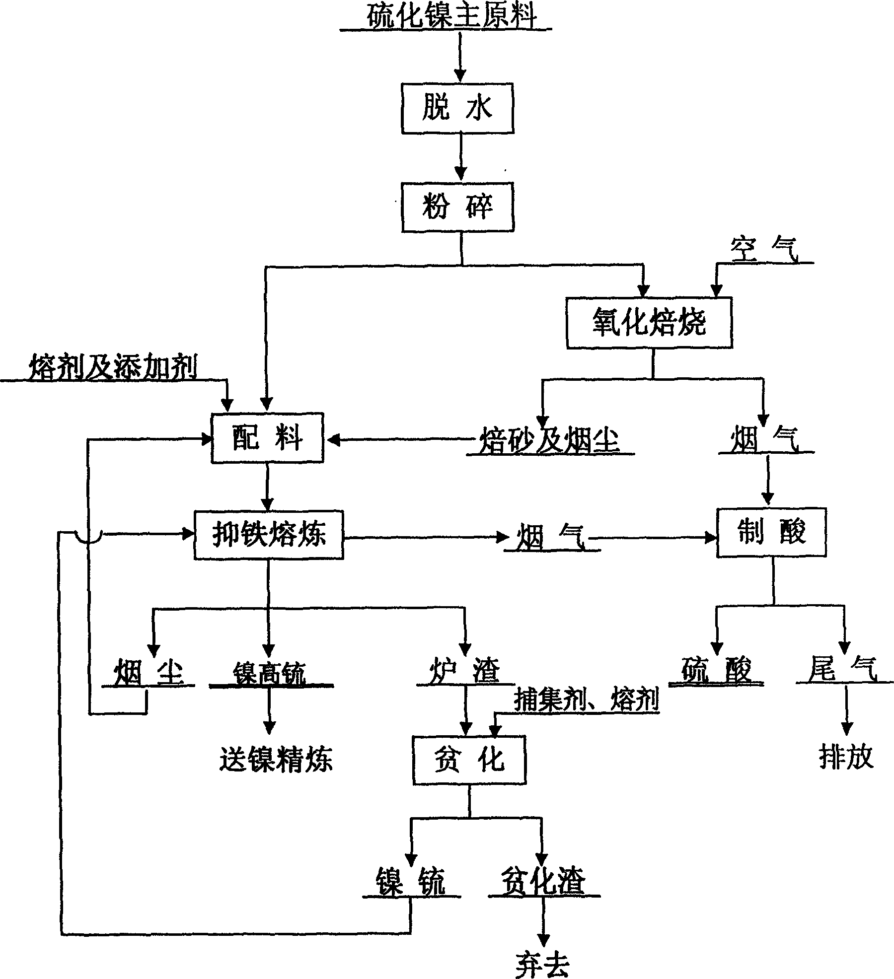 Bessemer matte production method using nickel sulfide materials