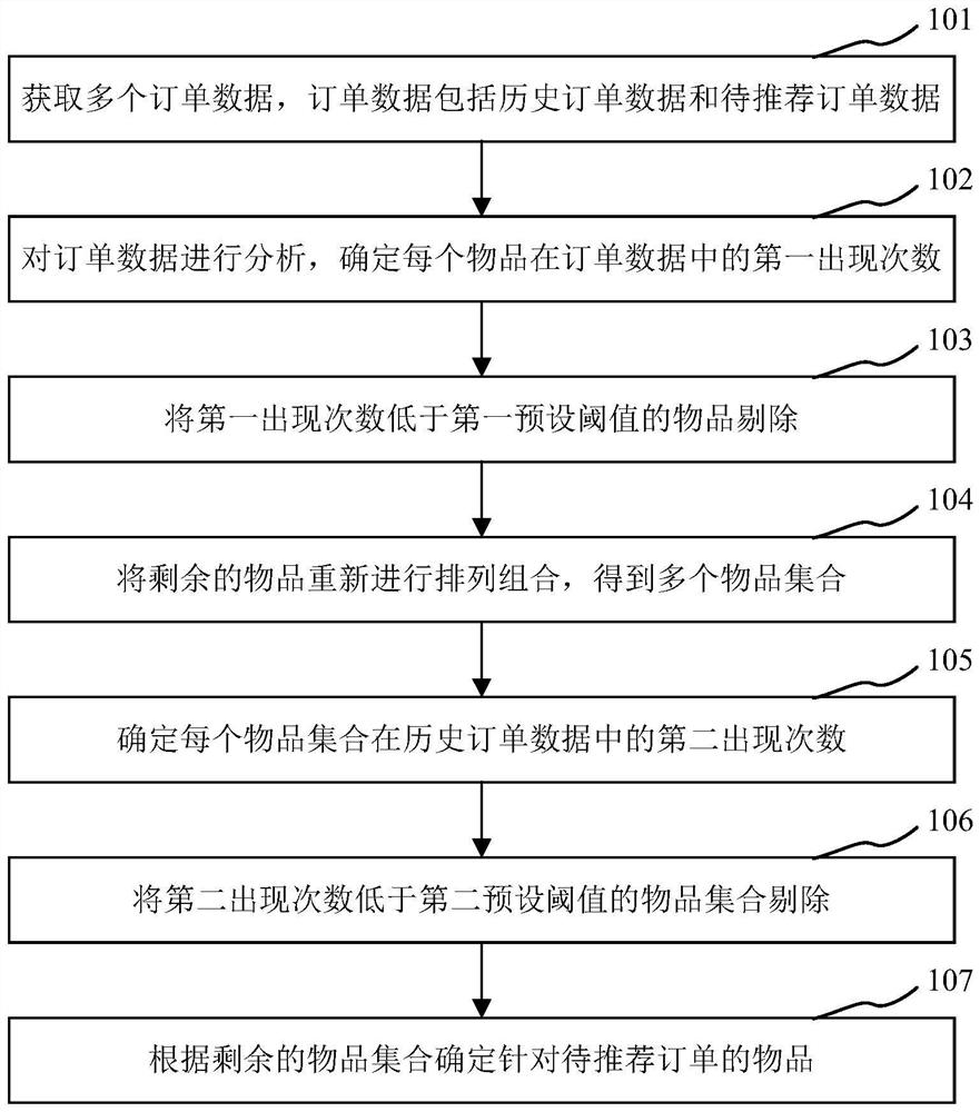 Article recommendation method and device based on big data statistical analysis