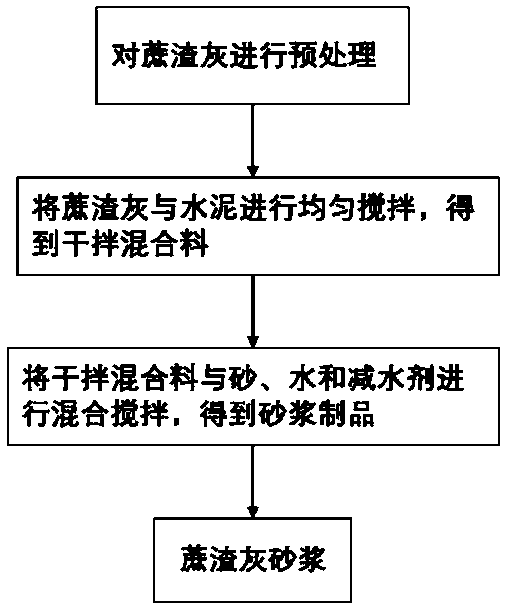 Preparation method for bagasse ash mortar