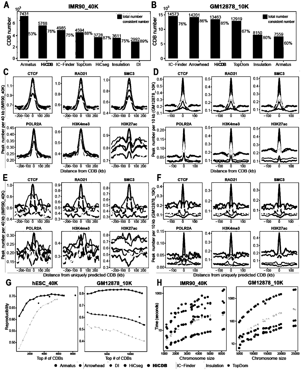 Analysis method for chromatin topological domain boundaries