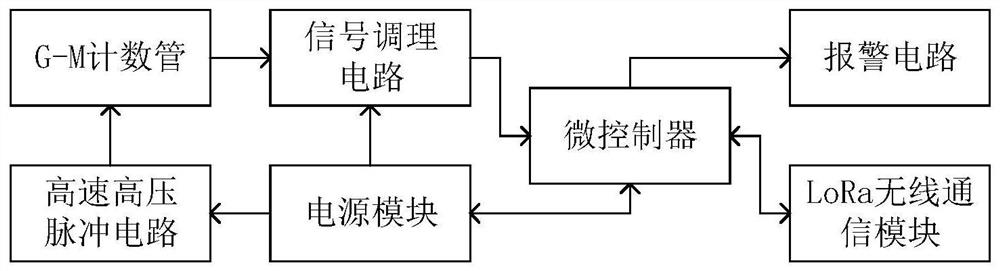 Wireless area gamma dose rate monitor based on Time-To-Count method and LoRa technology