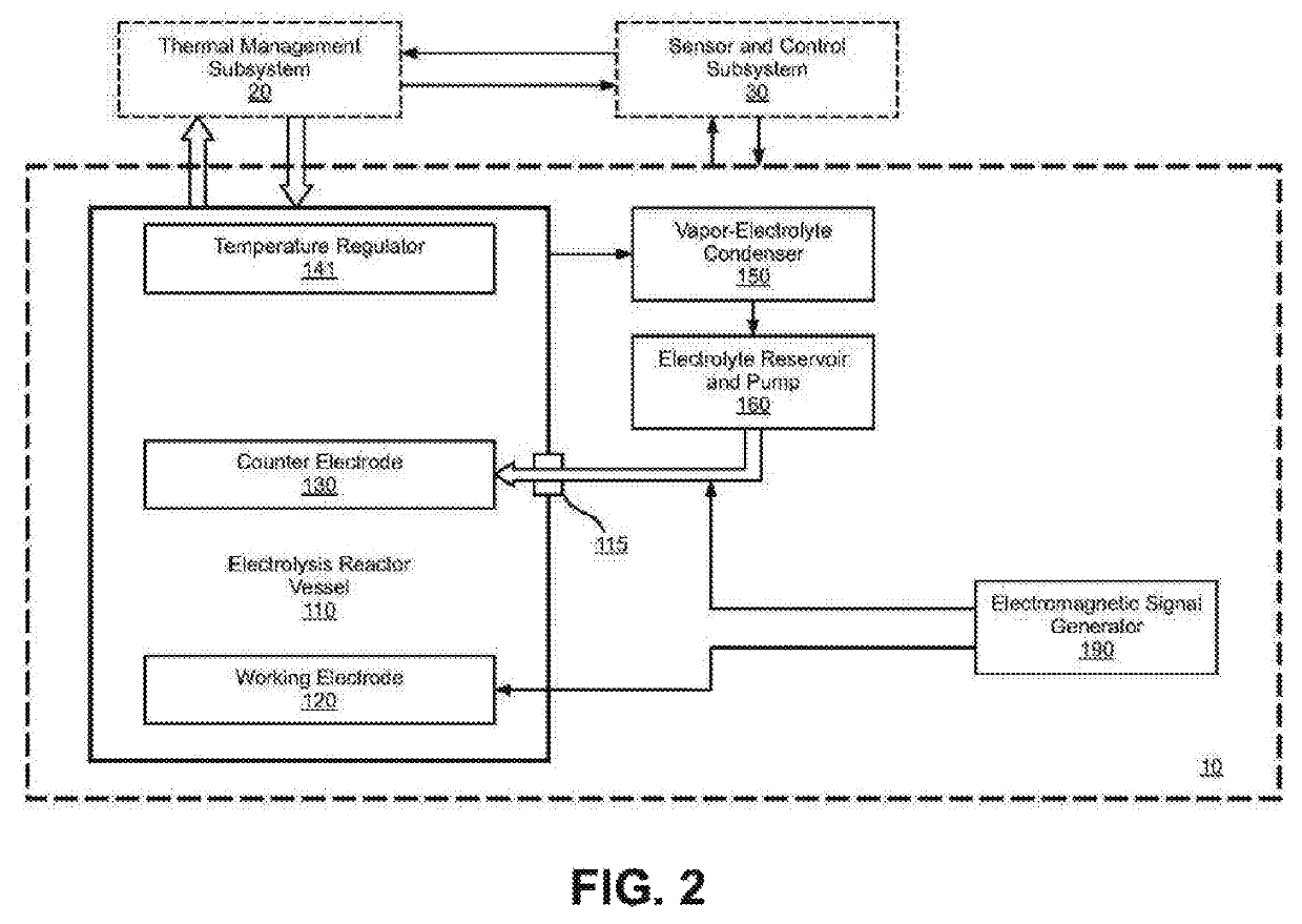 Electrolysis reactor system