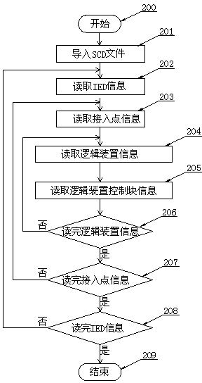 Virtual terminal graphical display method of field debugging of intelligent transformer substation