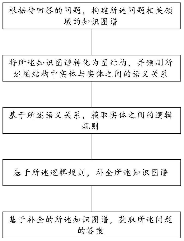 Interpretable reasoning question-answering method and device