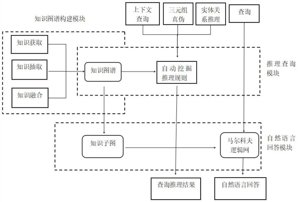 Interpretable reasoning question-answering method and device