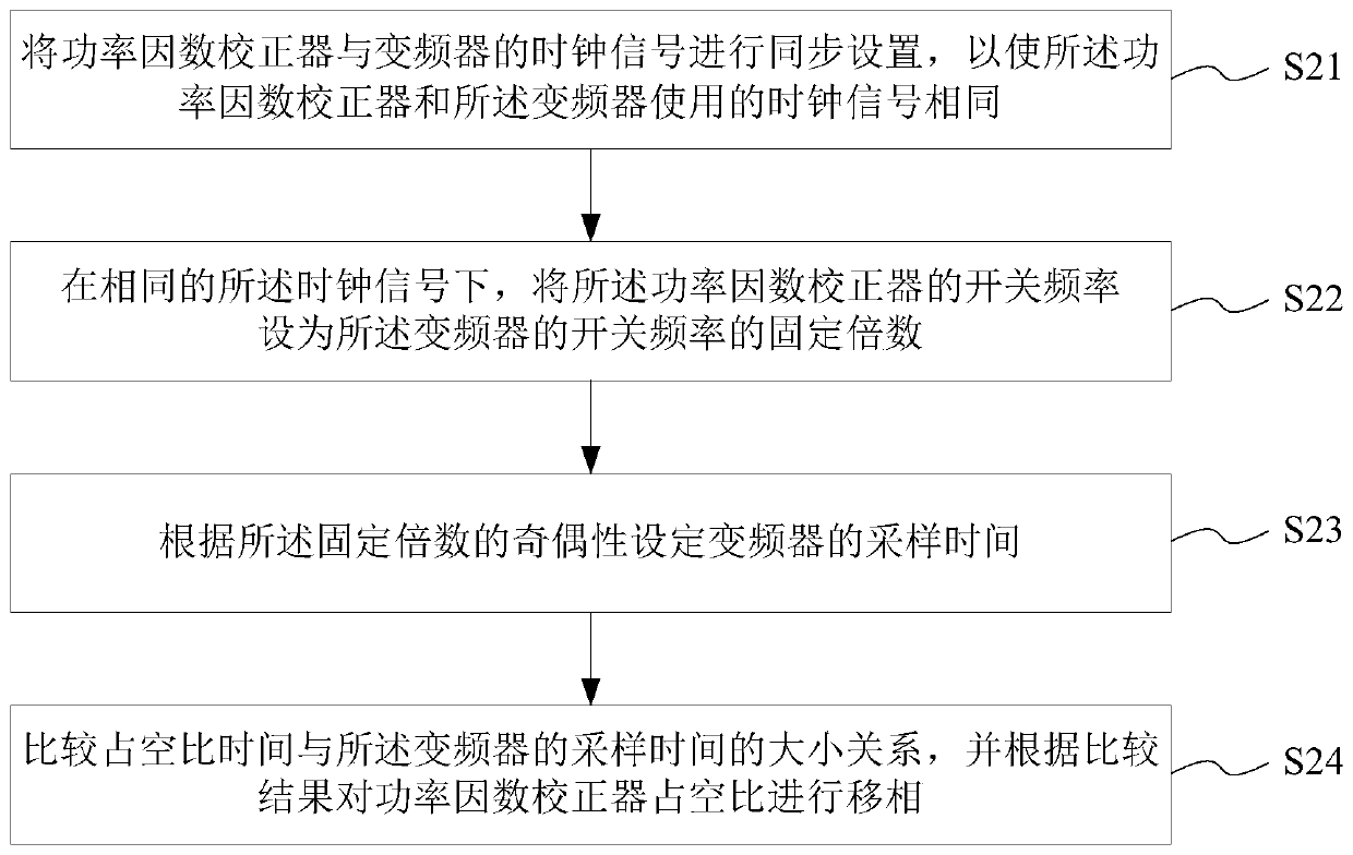 Duty ratio design method and system for eliminating current sampling interference, medium and equipment