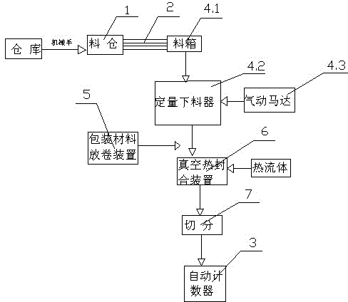 Flexible automatic packing production line for inflammables and explosives