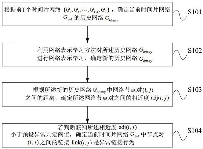 A dynamic network abnormal link behavior detection method and system