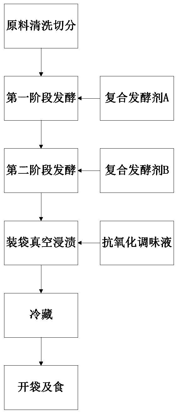 Preparation method of pickled vegetables with anti-oxidation function