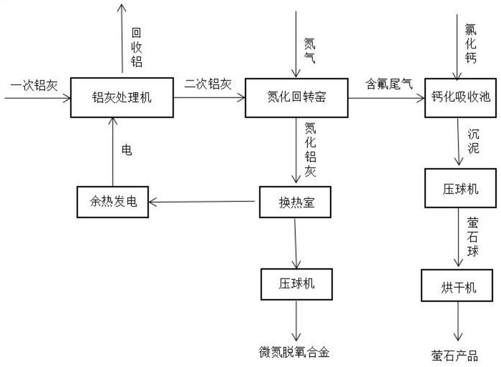 A method for the harmless resource utilization of gray-green aluminum