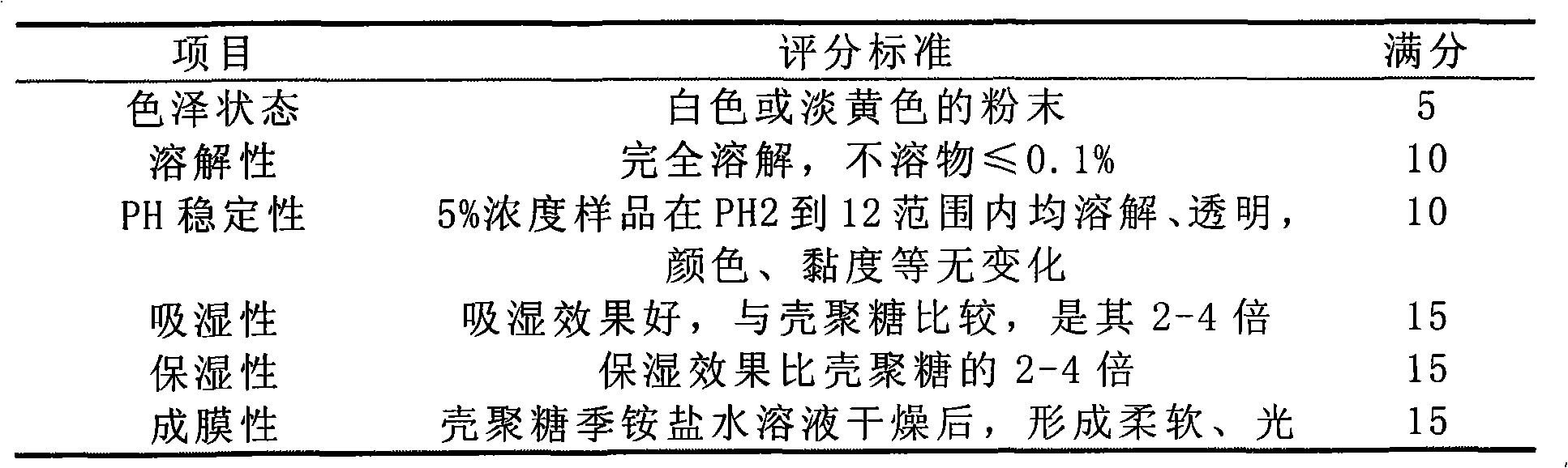 Preparation method of 2-hydroxypropyltrimethyl ammonium chloride chitosan