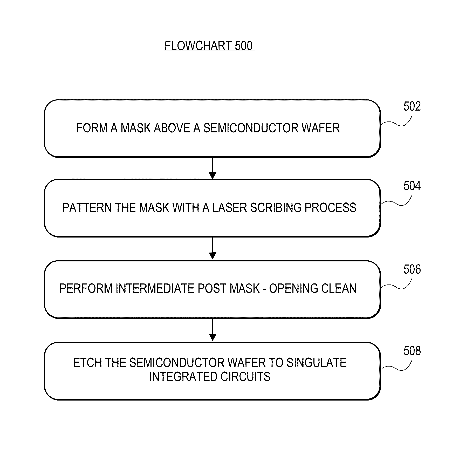 Wafer dicing using hybrid laser scribing and plasma etch approach with intermediate non-reactive post mask-opening clean