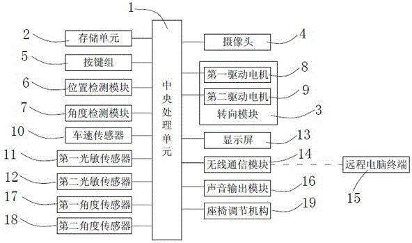 An intelligent adjustment system and control method for an automobile central rearview mirror