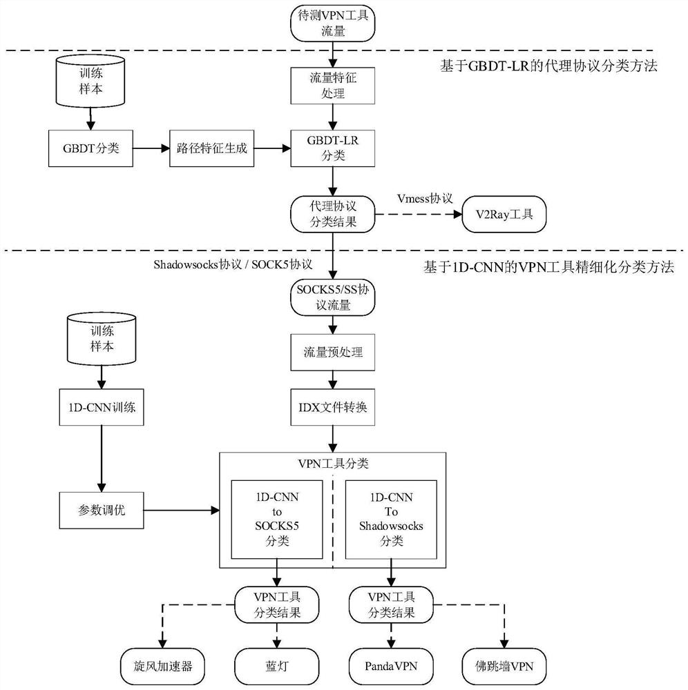 VPN tool refined classification method based on hierarchical detection