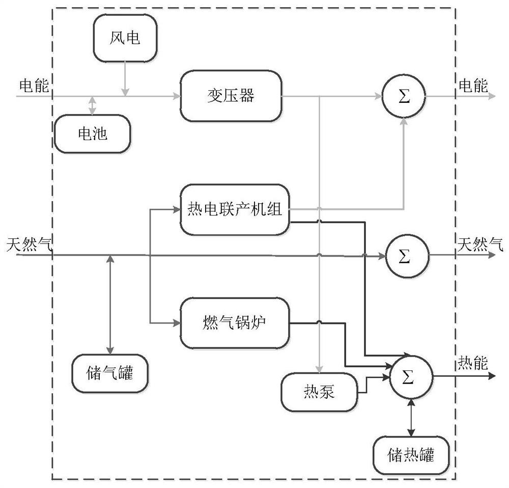 Comprehensive energy system optimal scheduling method considering conditional risk value